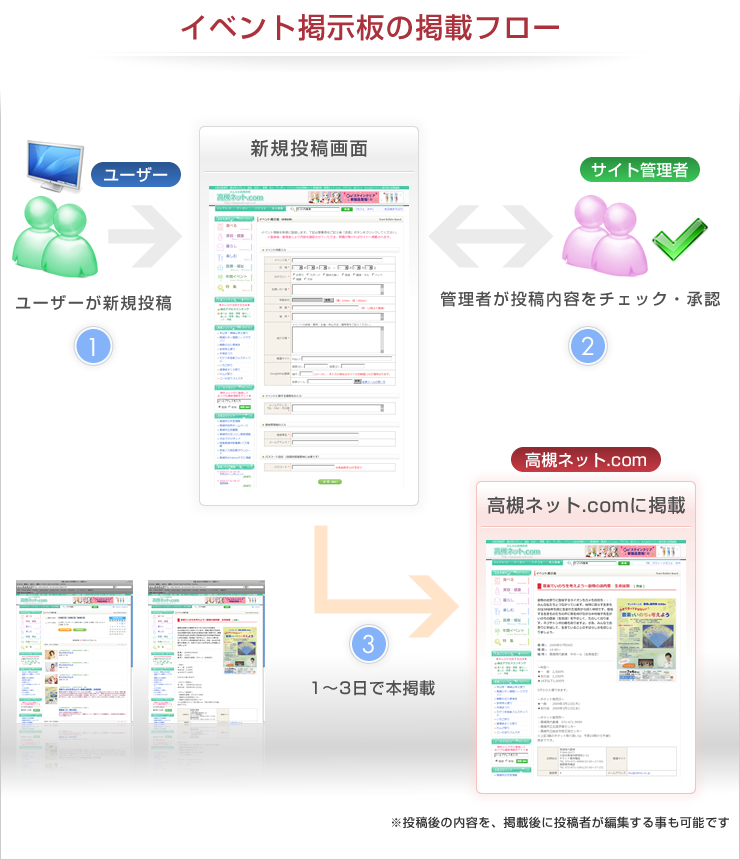 イベント掲示板の掲載フロー